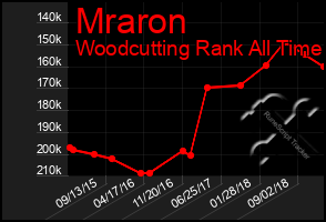 Total Graph of Mraron