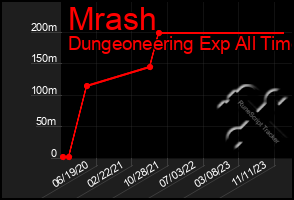 Total Graph of Mrash