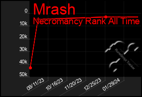 Total Graph of Mrash
