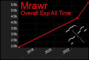 Total Graph of Mrawr