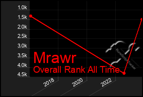 Total Graph of Mrawr