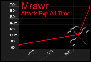 Total Graph of Mrawr