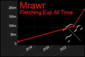 Total Graph of Mrawr