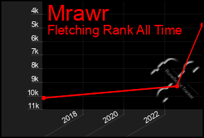 Total Graph of Mrawr