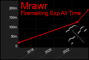 Total Graph of Mrawr