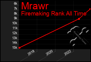 Total Graph of Mrawr