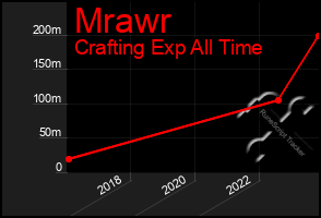 Total Graph of Mrawr