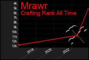 Total Graph of Mrawr