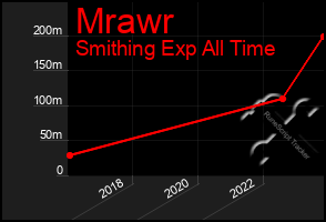 Total Graph of Mrawr