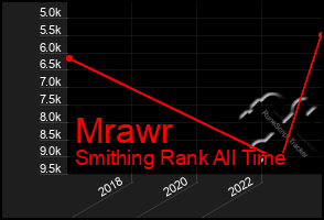 Total Graph of Mrawr