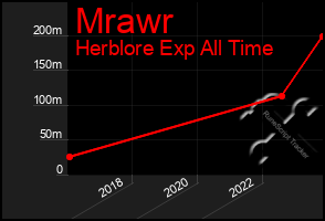 Total Graph of Mrawr