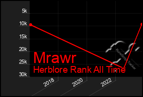 Total Graph of Mrawr