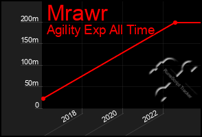 Total Graph of Mrawr