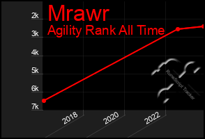 Total Graph of Mrawr