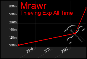 Total Graph of Mrawr