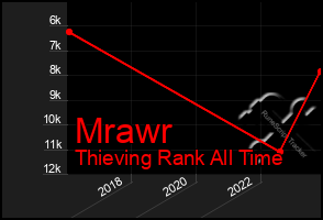 Total Graph of Mrawr