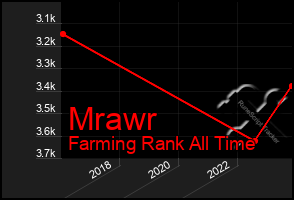 Total Graph of Mrawr