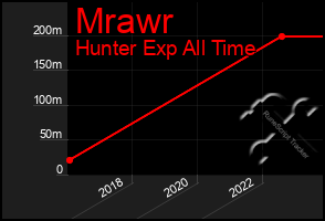 Total Graph of Mrawr