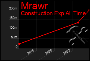 Total Graph of Mrawr