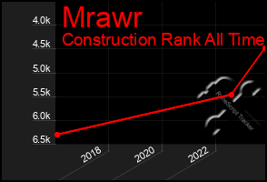 Total Graph of Mrawr