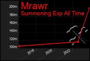 Total Graph of Mrawr