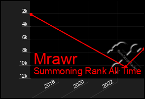 Total Graph of Mrawr