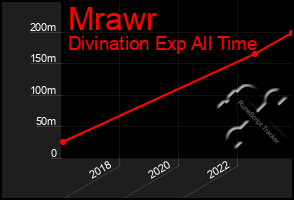 Total Graph of Mrawr