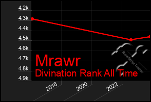 Total Graph of Mrawr