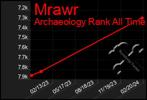 Total Graph of Mrawr