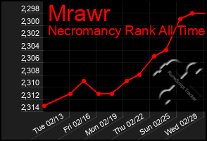 Total Graph of Mrawr