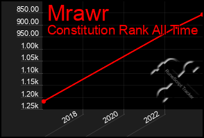 Total Graph of Mrawr