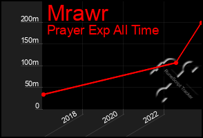 Total Graph of Mrawr