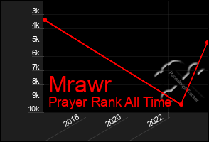 Total Graph of Mrawr