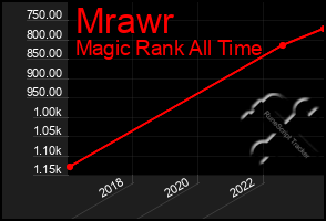 Total Graph of Mrawr