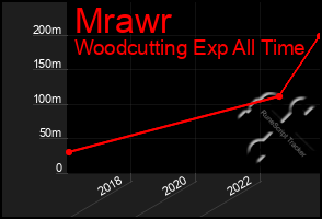 Total Graph of Mrawr