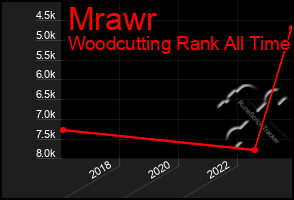 Total Graph of Mrawr