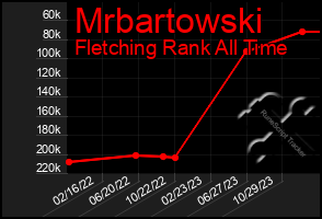 Total Graph of Mrbartowski