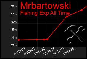 Total Graph of Mrbartowski