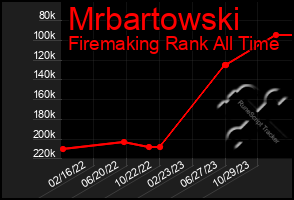 Total Graph of Mrbartowski