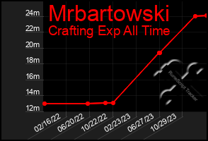 Total Graph of Mrbartowski