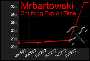 Total Graph of Mrbartowski