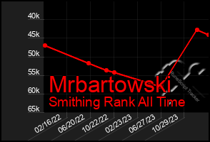 Total Graph of Mrbartowski