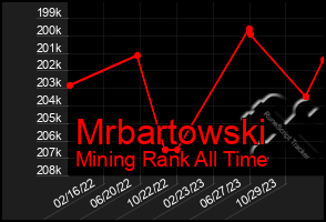 Total Graph of Mrbartowski