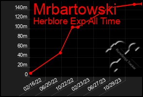 Total Graph of Mrbartowski