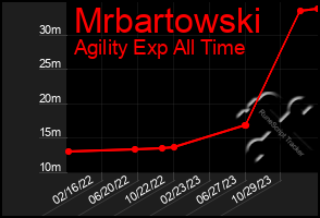 Total Graph of Mrbartowski