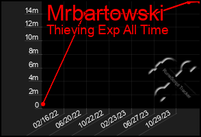 Total Graph of Mrbartowski