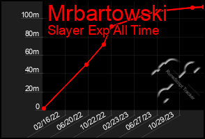 Total Graph of Mrbartowski