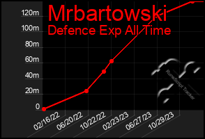 Total Graph of Mrbartowski