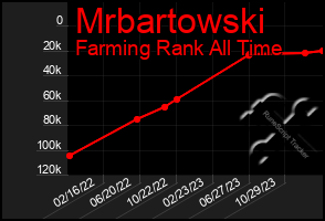 Total Graph of Mrbartowski