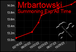 Total Graph of Mrbartowski